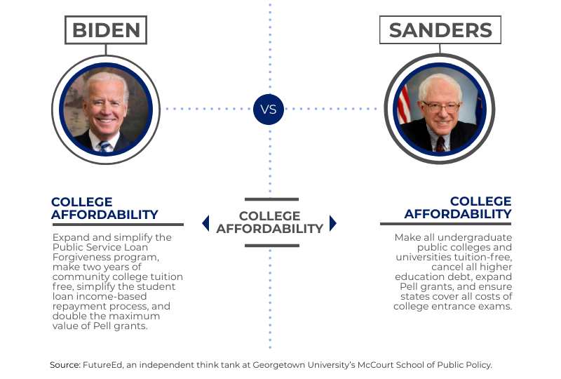 chart depicts where candidates stand on "College Affordability"