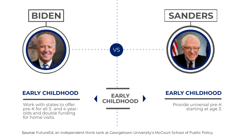 chart depicts where candidates stand on "Early Childhood" issues