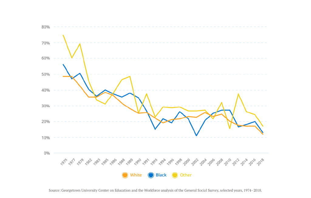 Are men better suited emotionally for politics than most women? (percent answering “yes” by race) chart depicts decline from 1974-2018
