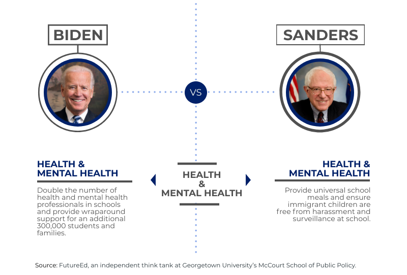 chart depicts where candidates stand on "Health & Mental Health"