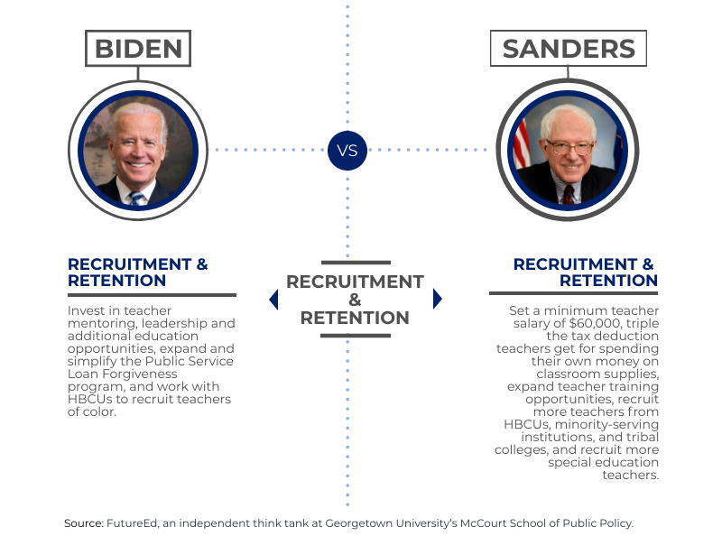 chart depicts where candidates stand on "Recruitment & Retention"