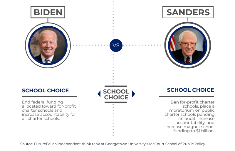 Graphic depicting "School Choice" stance of presidential candidates Biden & Sanders