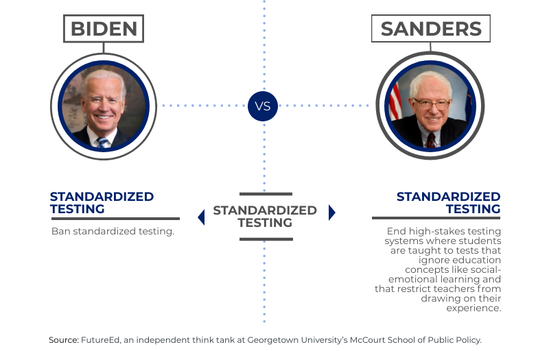 chart depicts where candidates stand on "Standardized Testing"