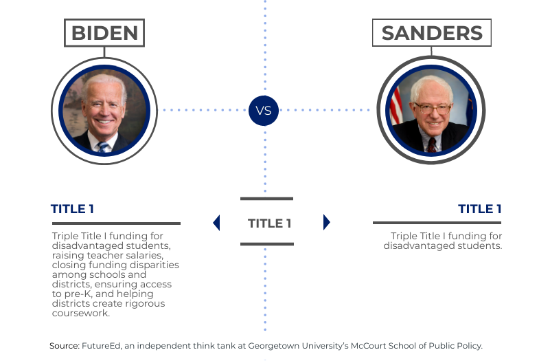 chart depicts where presidential candidates stand on "Title 1"