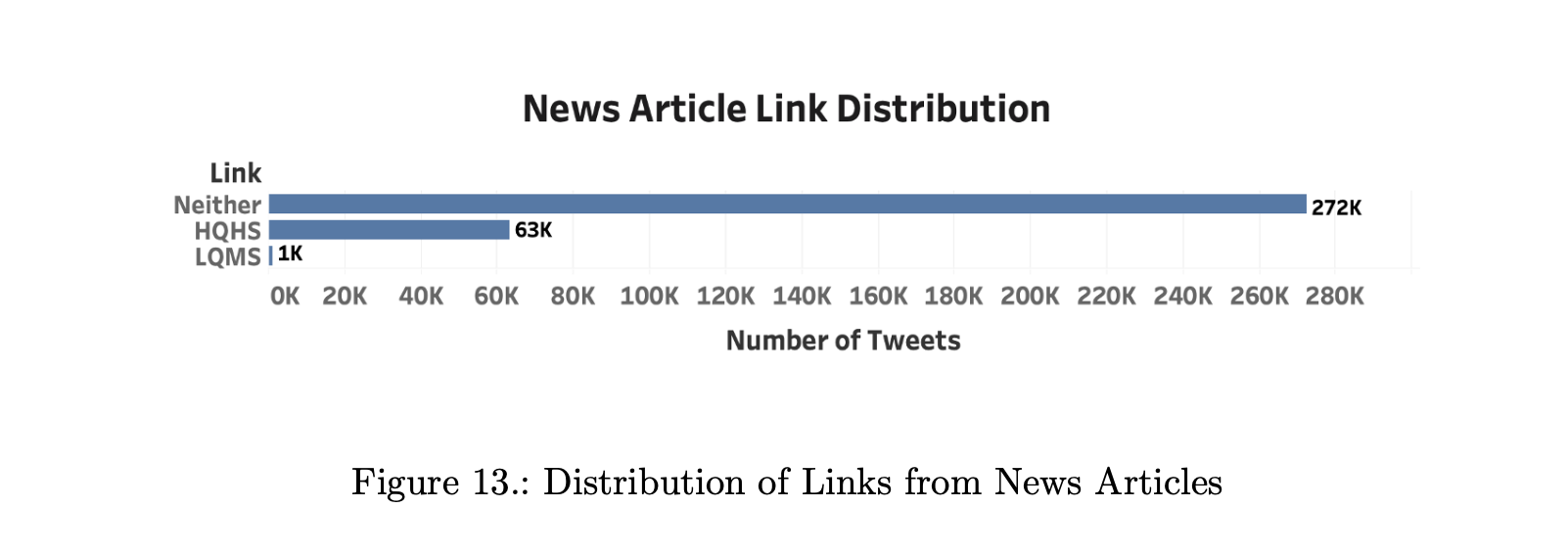 news article link distribution from news articles - link category/number of tweets