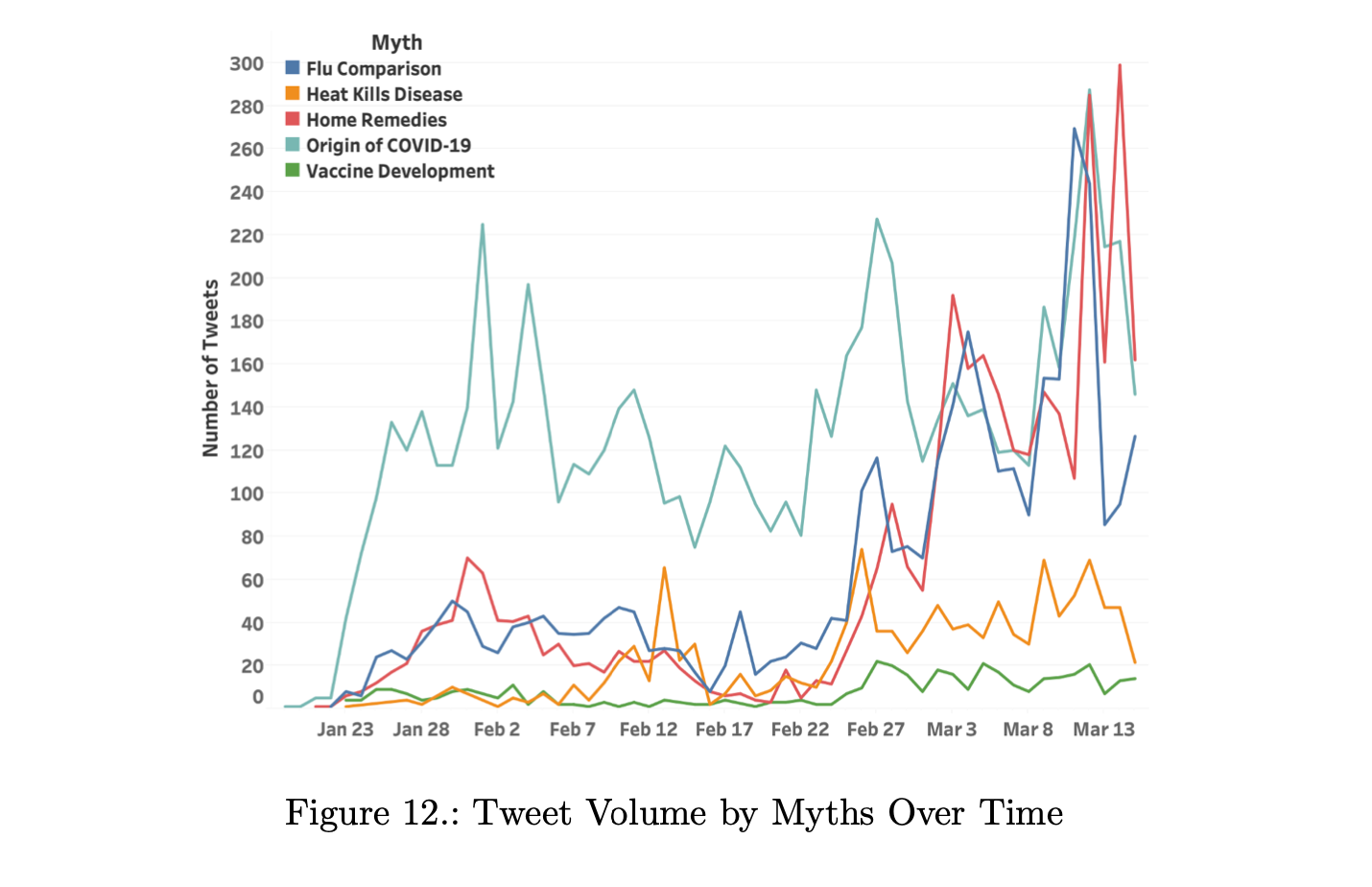 tweet volume by myths over time - number of tweets/date in 5 myth categories