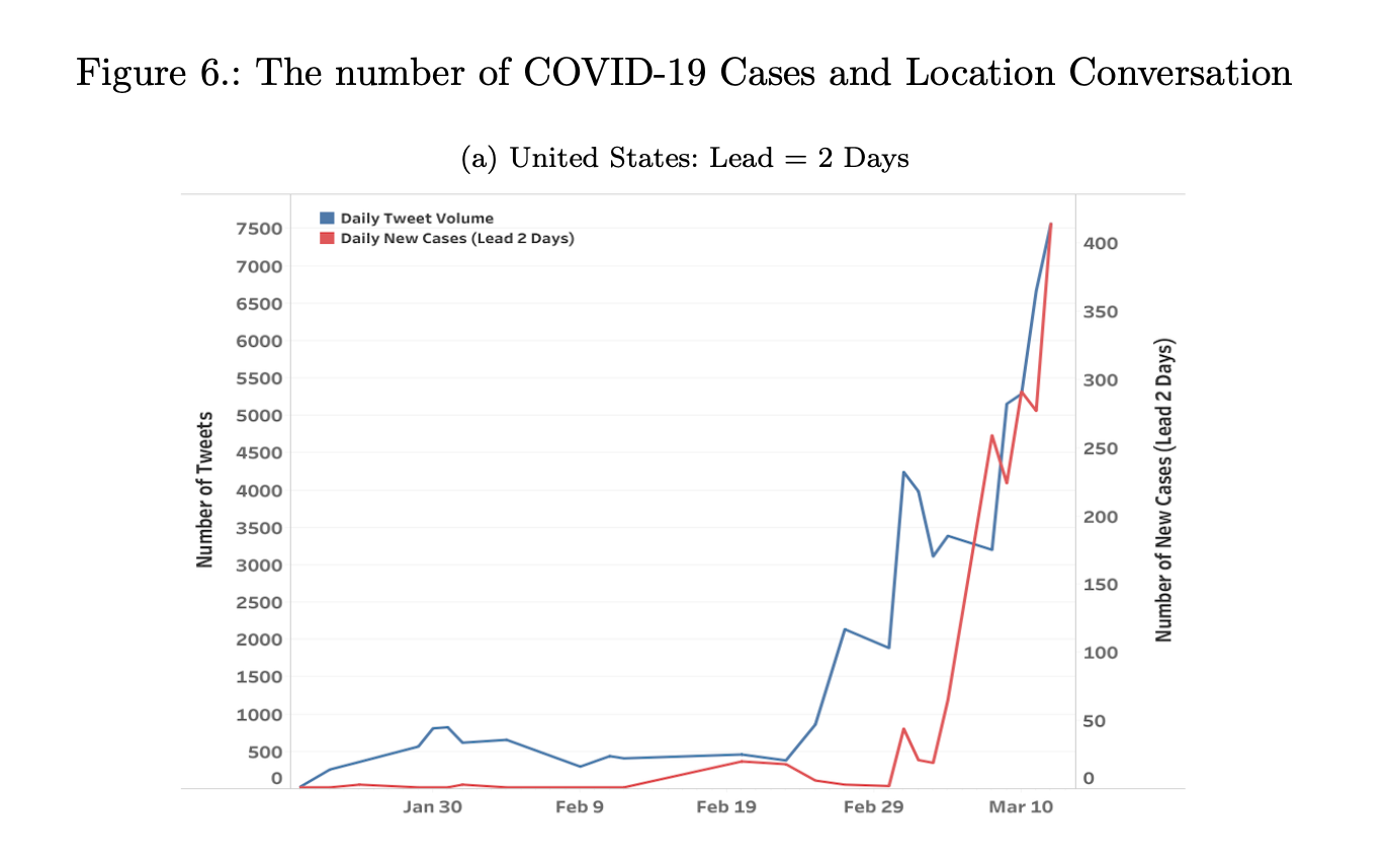 Number of COVID-19 cases and location conversation - number of tweets/number of new cases/dates