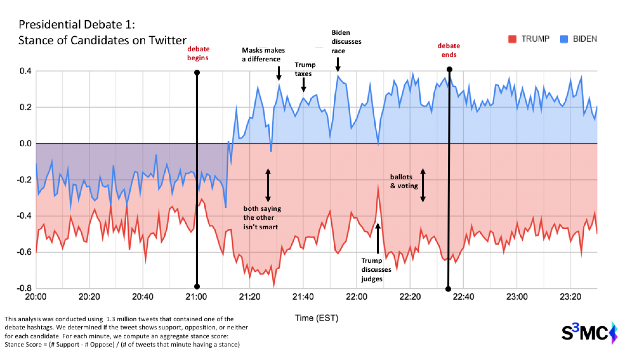 A visual representation of an aggregate stance score (support - oppose) divided by total tweets with a stance. It shows changes over time based on debate topic