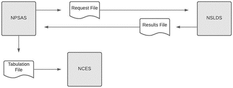 Figure 1. Simplified Diagram of Current (Non-Privacy-Preserving) Computation of NPSAS:16 Report Table