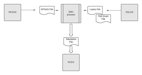 Figure 2. Privacy Preserving Computation Protocol for NPSAS:16 Report Table 