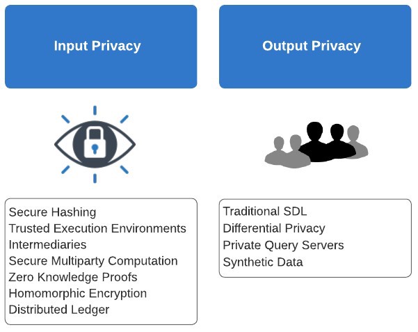 Input Privacy versus Output Privacy infographic