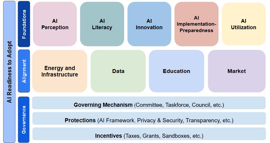 The MDI and E4J proposed AI framework