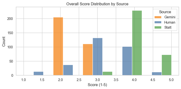 Bar graph illustrated mean evaluation scores by human and gemini.