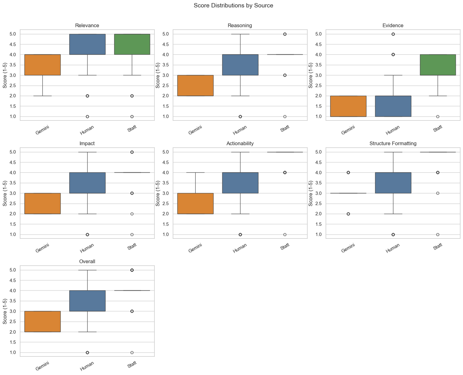 Criterion-level score distributions by source. Statt performs especially strongly on actionability, structure, evidence, and impact.